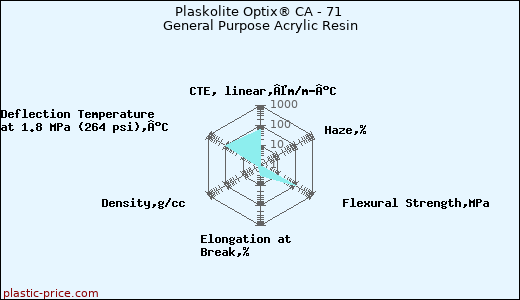 Plaskolite Optix® CA - 71 General Purpose Acrylic Resin