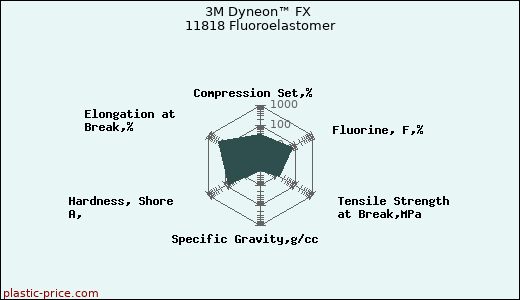 3M Dyneon™ FX 11818 Fluoroelastomer