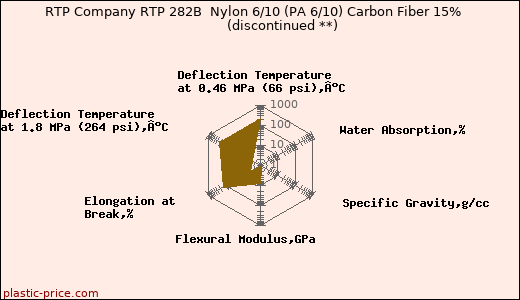 RTP Company RTP 282B  Nylon 6/10 (PA 6/10) Carbon Fiber 15%               (discontinued **)