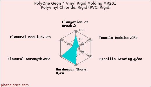 PolyOne Geon™ Vinyl Rigid Molding MR201 Polyvinyl Chloride, Rigid (PVC, Rigid)