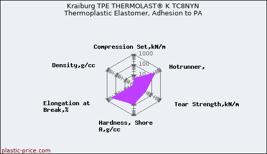 Kraiburg TPE THERMOLAST® K TC8NYN Thermoplastic Elastomer, Adhesion to PA