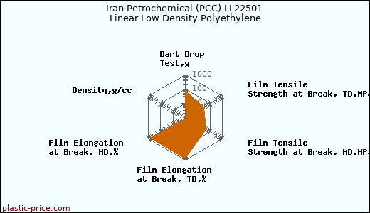 Iran Petrochemical (PCC) LL22501 Linear Low Density Polyethylene