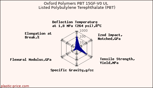 Oxford Polymers PBT 15GF-V0 UL Listed Polybutylene Terephthalate (PBT)