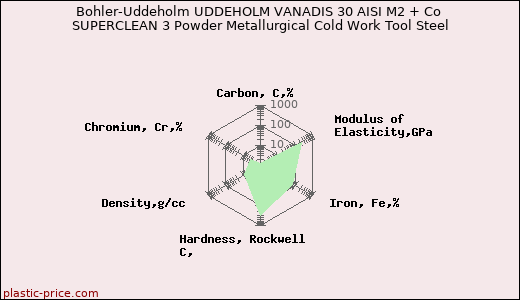 Bohler-Uddeholm UDDEHOLM VANADIS 30 AISI M2 + Co SUPERCLEAN 3 Powder Metallurgical Cold Work Tool Steel