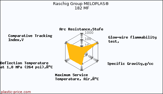 Raschig Group MELOPLAS® 182 MF