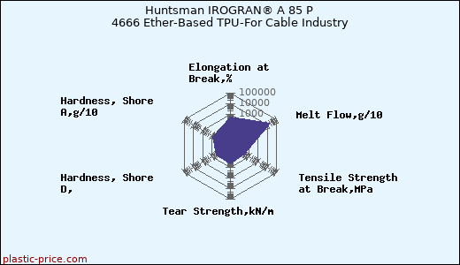 Huntsman IROGRAN® A 85 P 4666 Ether-Based TPU-For Cable Industry