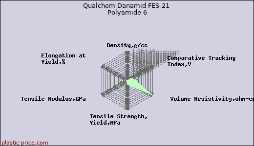 Qualchem Danamid FES-21 Polyamide 6