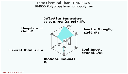 Lotte Chemical Titan TITANPRO® PM655 Polypropylene homopolymer