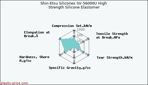 Shin-Etsu Silicones SV-56000U High Strength Silicone Elastomer
