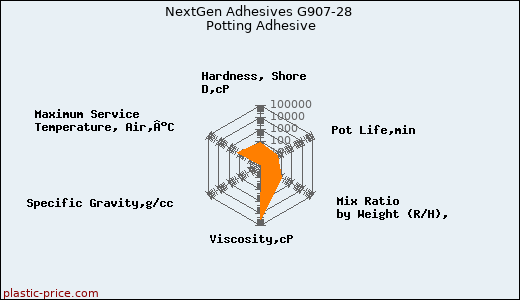 NextGen Adhesives G907-28 Potting Adhesive