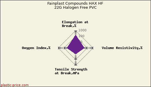 Fainplast Compounds HAX HF 22G Halogen Free PVC