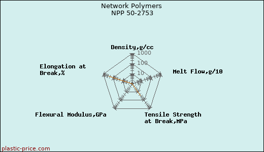 Network Polymers NPP 50-2753