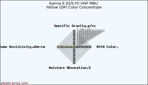 Karina E 02/5-FC-HSF MBU Yellow (OP) Color Concentrate