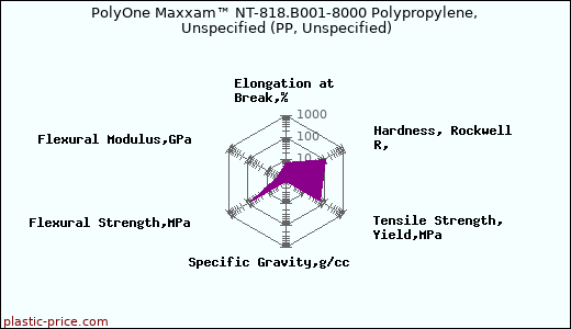 PolyOne Maxxam™ NT-818.B001-8000 Polypropylene, Unspecified (PP, Unspecified)
