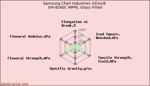 Samsung Cheil Industries Infino® EM-8240C MPPE, Glass Filled