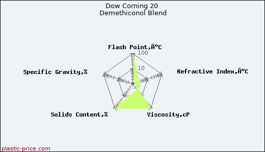 Dow Corning 20 Demethiconol Blend