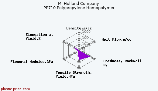 M. Holland Company PP710 Polypropylene Homopolymer