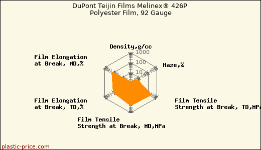 DuPont Teijin Films Melinex® 426P Polyester Film, 92 Gauge