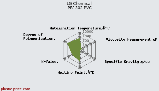 LG Chemical PB1302 PVC