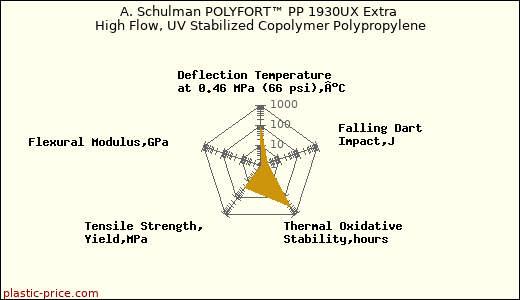 A. Schulman POLYFORT™ PP 1930UX Extra High Flow, UV Stabilized Copolymer Polypropylene