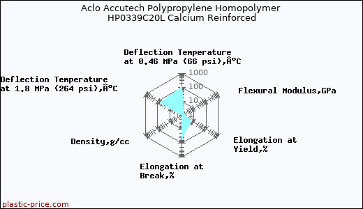 Aclo Accutech Polypropylene Homopolymer HP0339C20L Calcium Reinforced