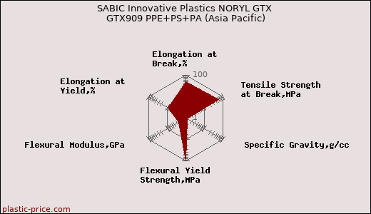 SABIC Innovative Plastics NORYL GTX GTX909 PPE+PS+PA (Asia Pacific)