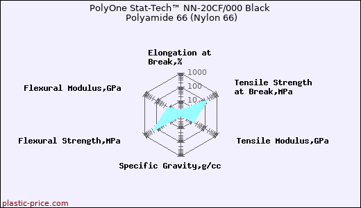 PolyOne Stat-Tech™ NN-20CF/000 Black Polyamide 66 (Nylon 66)