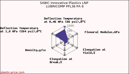 SABIC Innovative Plastics LNP LUBRICOMP PFL36 PA 6