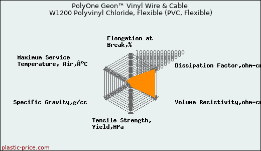 PolyOne Geon™ Vinyl Wire & Cable W1200 Polyvinyl Chloride, Flexible (PVC, Flexible)