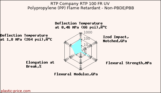 RTP Company RTP 100 FR UV Polypropylene (PP) Flame Retardant - Non-PBDE/PBB
