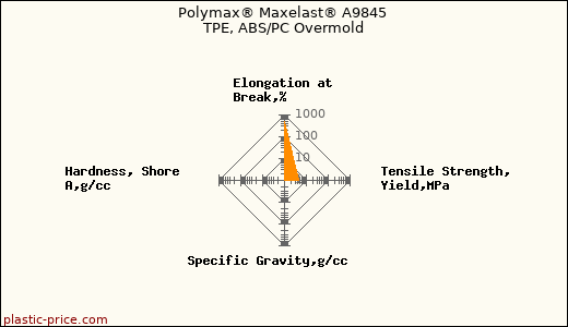 Polymax® Maxelast® A9845 TPE, ABS/PC Overmold