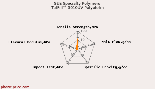 S&E Specialty Polymers TufFill™ 5010UV Polyolefin
