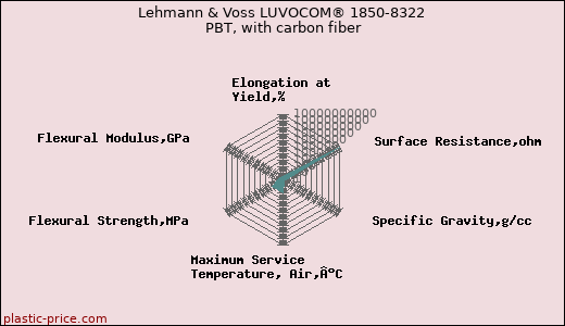 Lehmann & Voss LUVOCOM® 1850-8322 PBT, with carbon fiber