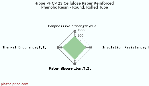 Hippe PF CP 23 Cellulose Paper Reinforced Phenolic Resin - Round, Rolled Tube