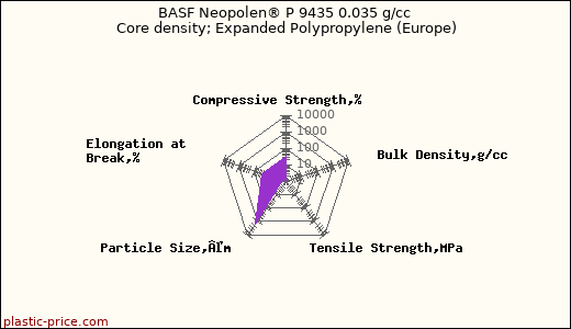 BASF Neopolen® P 9435 0.035 g/cc Core density; Expanded Polypropylene (Europe)