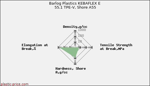Barlog Plastics KEBAFLEX E 55.1 TPE-V, Shore A55