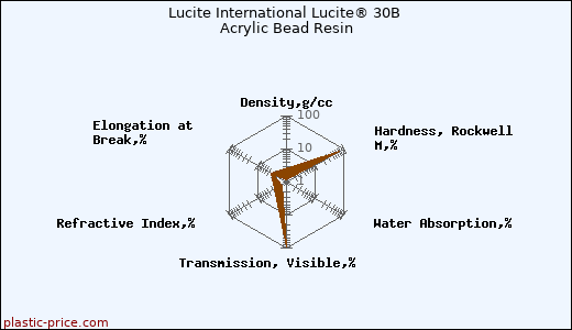 Lucite International Lucite® 30B Acrylic Bead Resin