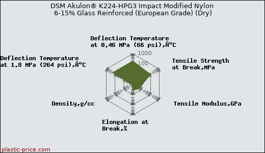 DSM Akulon® K224-HPG3 Impact Modified Nylon 6-15% Glass Reinforced (European Grade) (Dry)