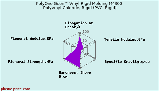 PolyOne Geon™ Vinyl Rigid Molding M4300 Polyvinyl Chloride, Rigid (PVC, Rigid)