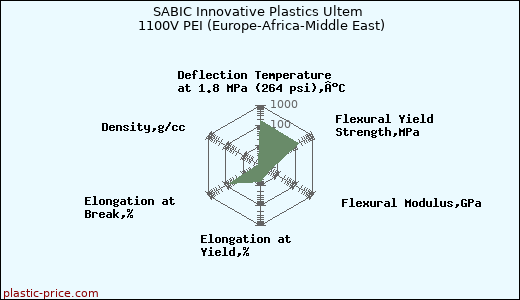 SABIC Innovative Plastics Ultem 1100V PEI (Europe-Africa-Middle East)