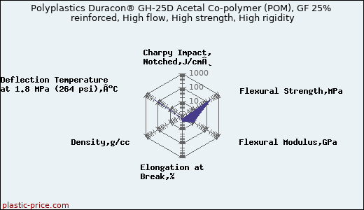 Polyplastics Duracon® GH-25D Acetal Co-polymer (POM), GF 25% reinforced, High flow, High strength, High rigidity