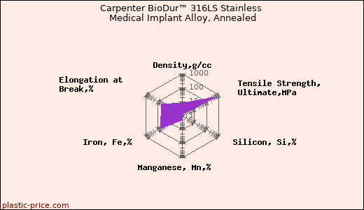 Carpenter BioDur™ 316LS Stainless Medical Implant Alloy, Annealed