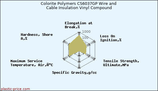 Colorite Polymers CS6037GP Wire and Cable Insulation Vinyl Compound
