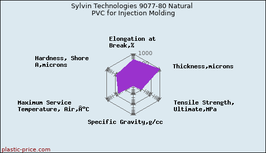 Sylvin Technologies 9077-80 Natural PVC for Injection Molding