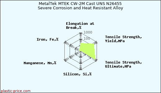 MetalTek MTEK CW-2M Cast UNS N26455 Severe Corrosion and Heat Resistant Alloy