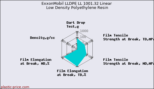 ExxonMobil LLDPE LL 1001.32 Linear Low Density Polyethylene Resin