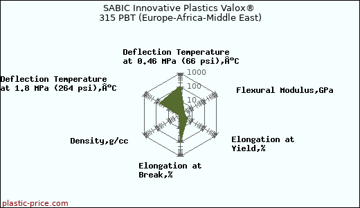 SABIC Innovative Plastics Valox® 315 PBT (Europe-Africa-Middle East)