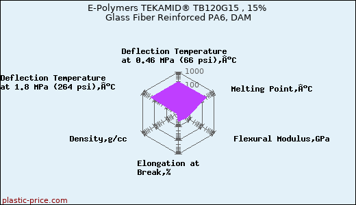 E-Polymers TEKAMID® TB120G15 , 15% Glass Fiber Reinforced PA6, DAM