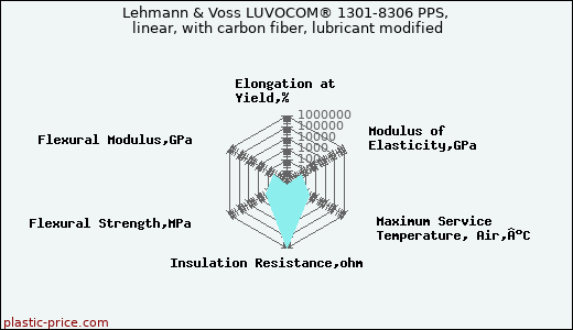 Lehmann & Voss LUVOCOM® 1301-8306 PPS, linear, with carbon fiber, lubricant modified