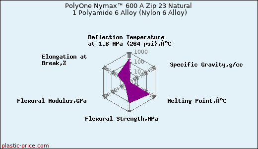 PolyOne Nymax™ 600 A Zip 23 Natural 1 Polyamide 6 Alloy (Nylon 6 Alloy)